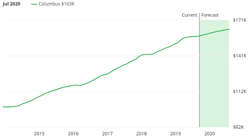 Columbus Ohio Real Estate Market Forecast