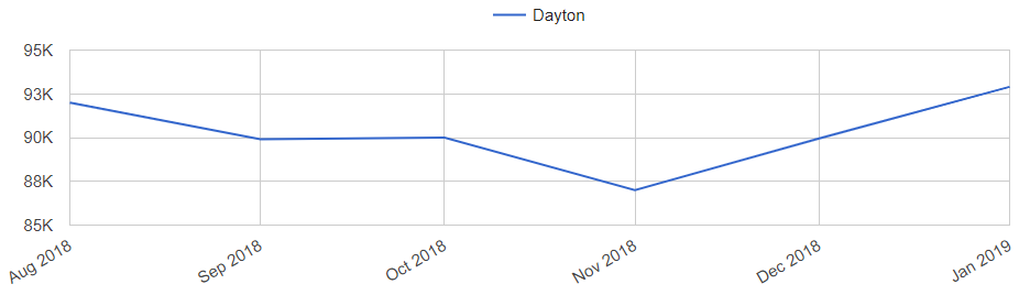 Dayton Ohio Real Estate Market Trend 2018