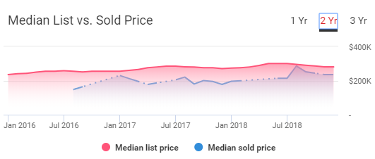 Raleigh NC Housing Market Trends 2018