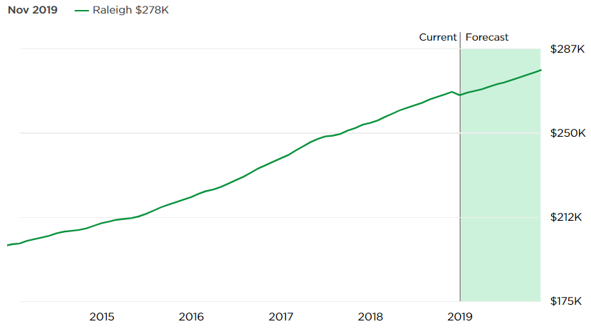 House Value Chart