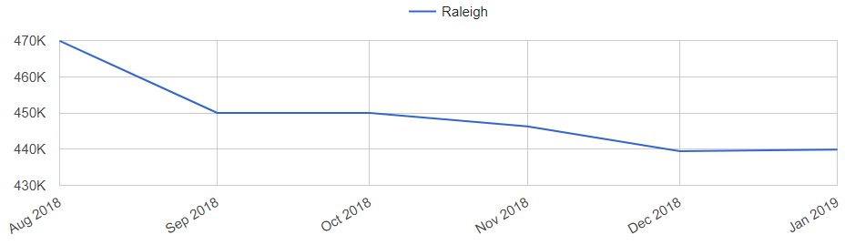 Average Real Estate Commission Raleigh Nc