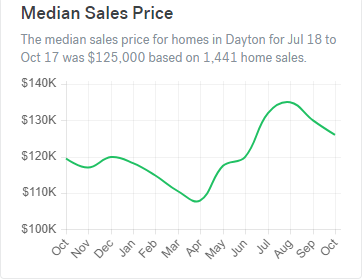Dayton Ohio Real Estate Market Trend
