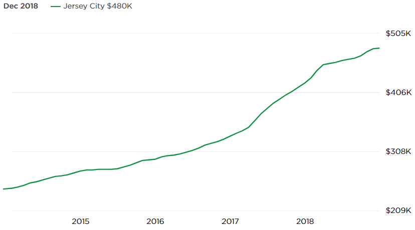 Jersey City real estate market forecast 2019
