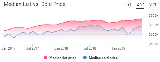 Boston Housing Prices Chart