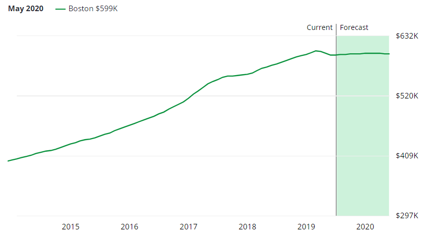 Boston Housing Prices Chart