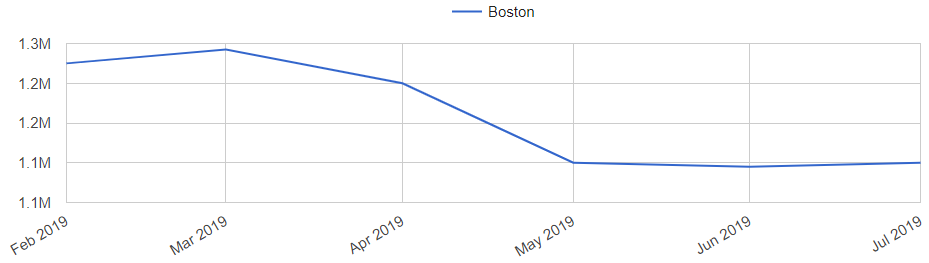 Boston Housing Prices Chart