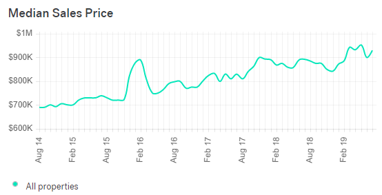 Boston Housing Prices Chart