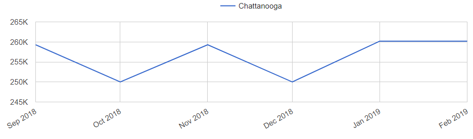 Chattanooga Real Estate Market Trend