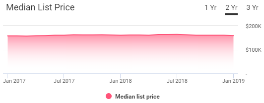 El Paso Housing Market Trends