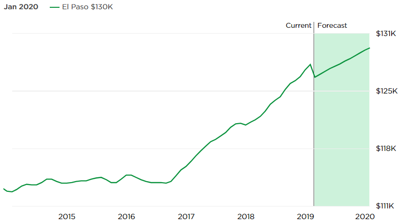El Paso Real Estate Market Forecast 2019 & 2020