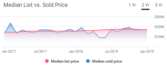Grand Rapids Housing Market Trends