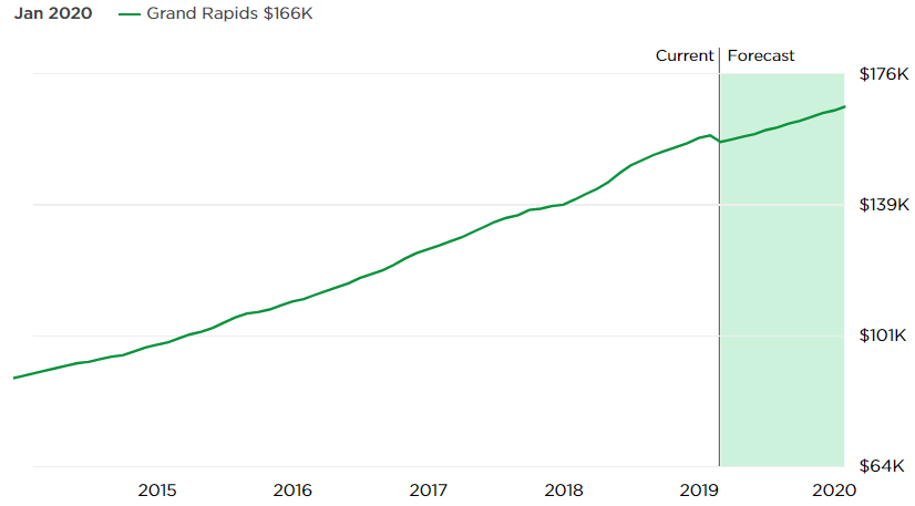 Michigan Home Values Chart