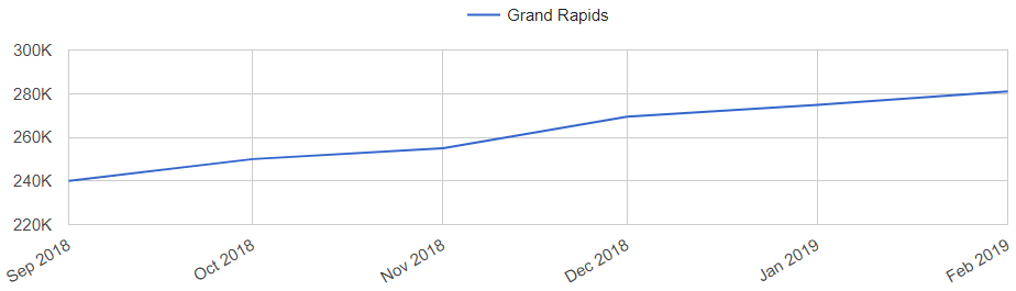 Michigan Home Values Chart