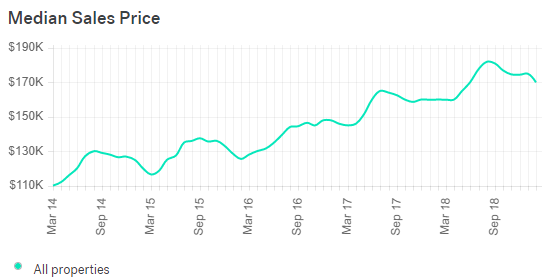 Grand Rapids Real Estate Market Trends