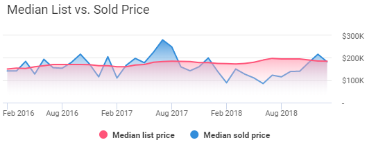 Louisville Housing Market Trends