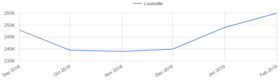 Louisville Real Estate Market Trend