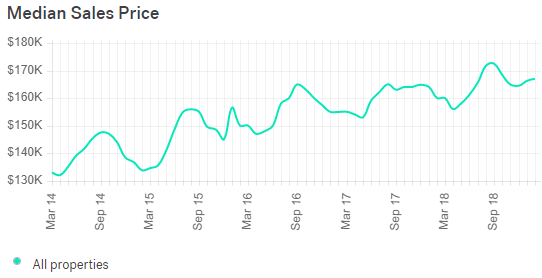 Louisville Real Estate Market Trends