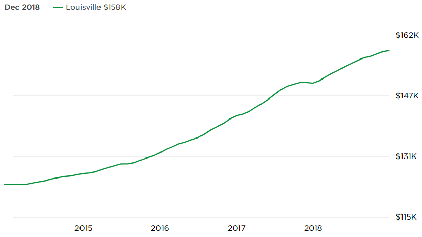 Louisville Real Estate Market Forecast