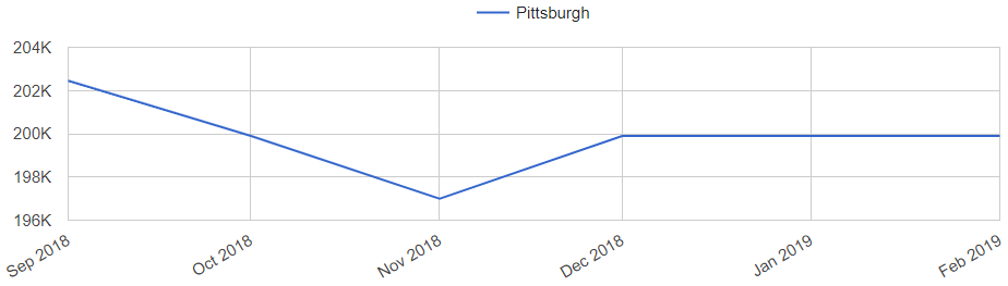 Pittsburgh Population Chart