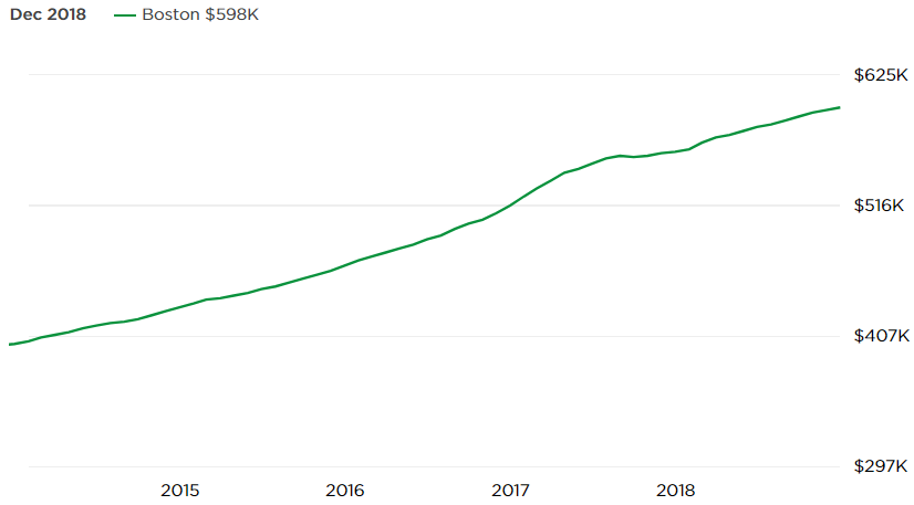 Boston Housing Prices Chart