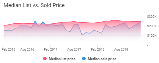 Durham housing market trends