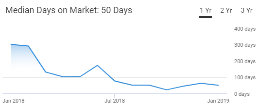 Durham NC housing market trends