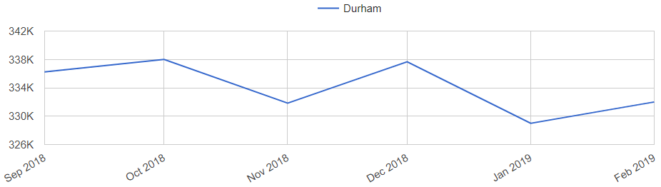 Durham real estate market trend