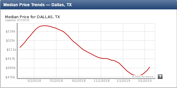 Dallas Home Prices