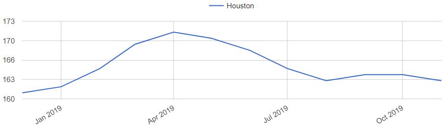 Houston Home Prices Trends