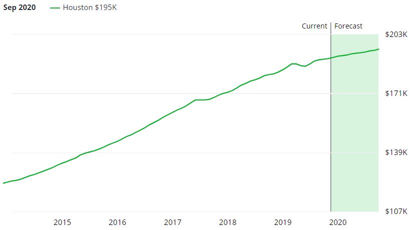 Houston Real Estate Market Forecast