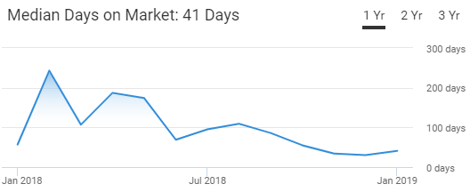 Las Vegas Median Home Price Chart