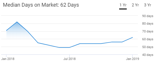 Spokane Housing Market Trend