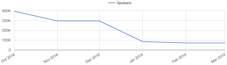 Spokane Real Estate Market Trend
