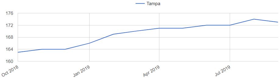 Tampa Home Prices Trends