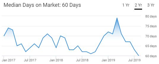 Tampa Housing Market Trend