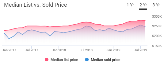 Tampa Housing Market Trends
