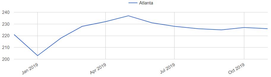 Atlanta Home Prices Trends