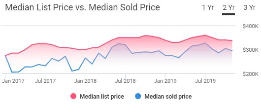 Atlanta Housing Market Trends