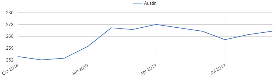 Austin Home Prices Trends