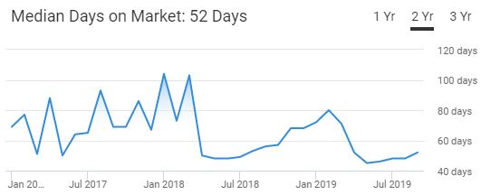 Austin Housing Market Trend