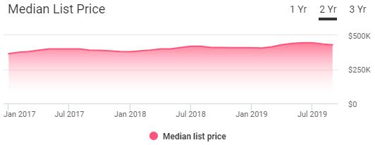 Austin Housing Market Trends
