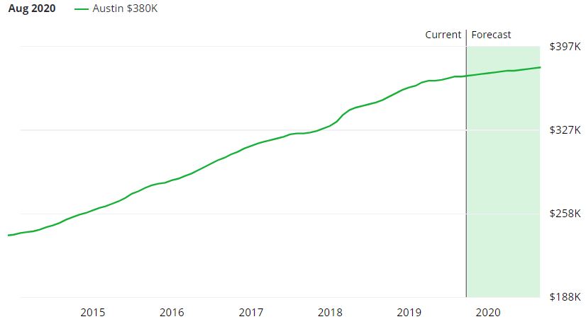 Real Estate Inventory Chart