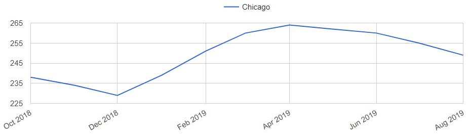 Home Value History Chart