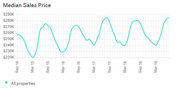 House Market Value Chart