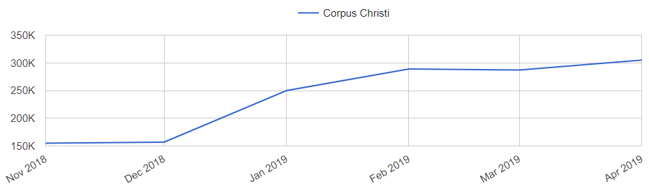 Corpus Christi Real Estate Market Trend