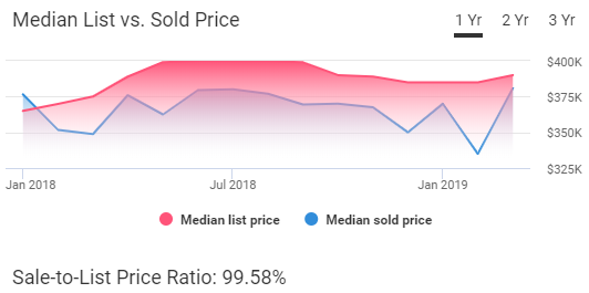 Denver Housing Prices Chart