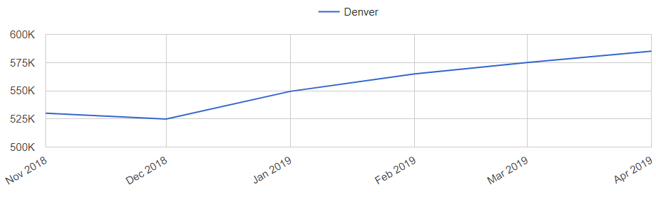 Denver Population Growth Chart