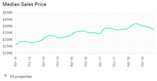 Las Vegas Median Home Price Chart