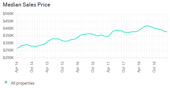 Denver Housing Prices Chart