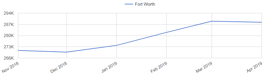 Fort Worth Real Estate Market Trend